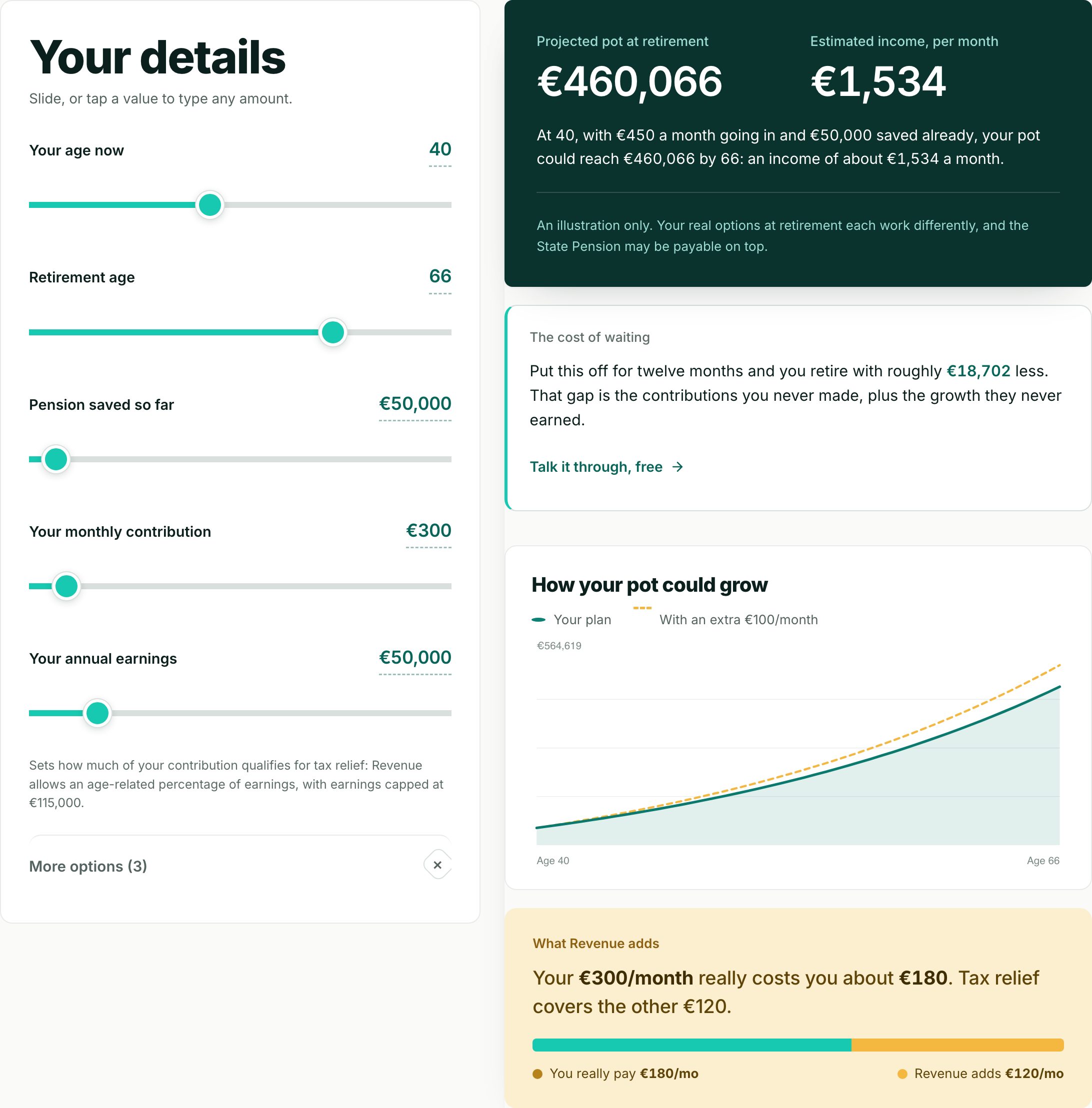 The pension calculator: sliders for age, retirement age, pot, contribution and earnings, with projected pot, monthly income, growth chart and tax relief.